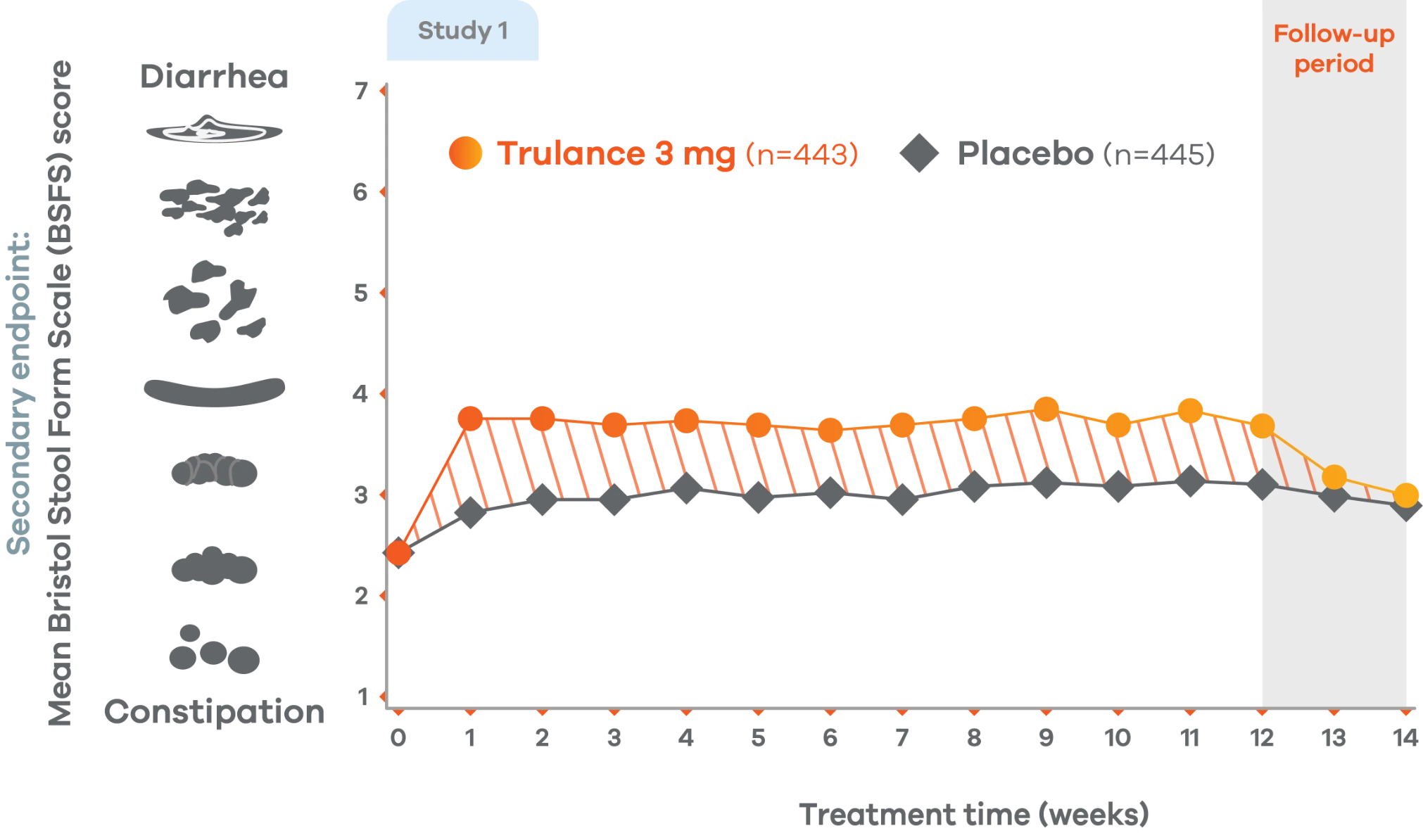 Line chart of bowel consistency