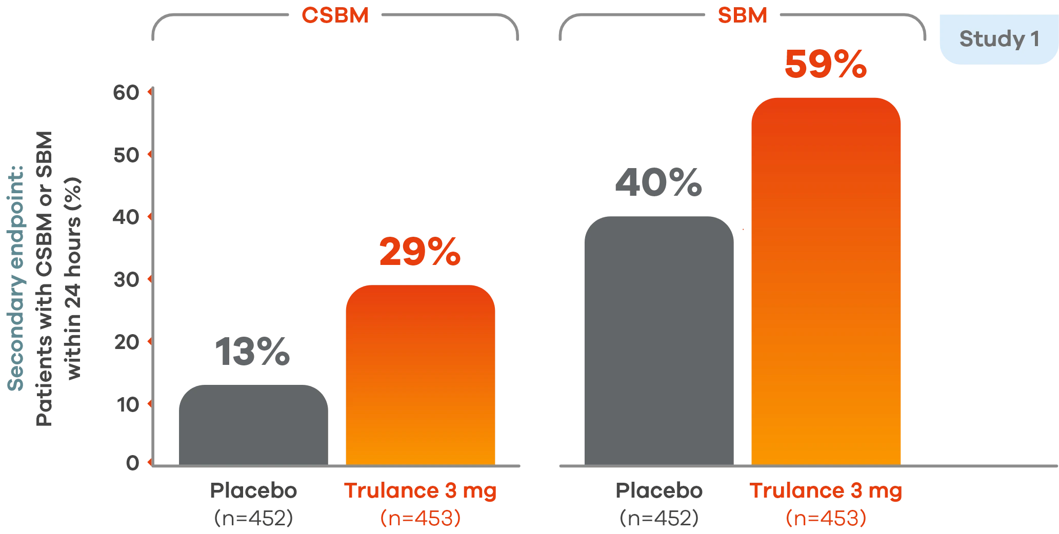 Bar chart of 24-hour data