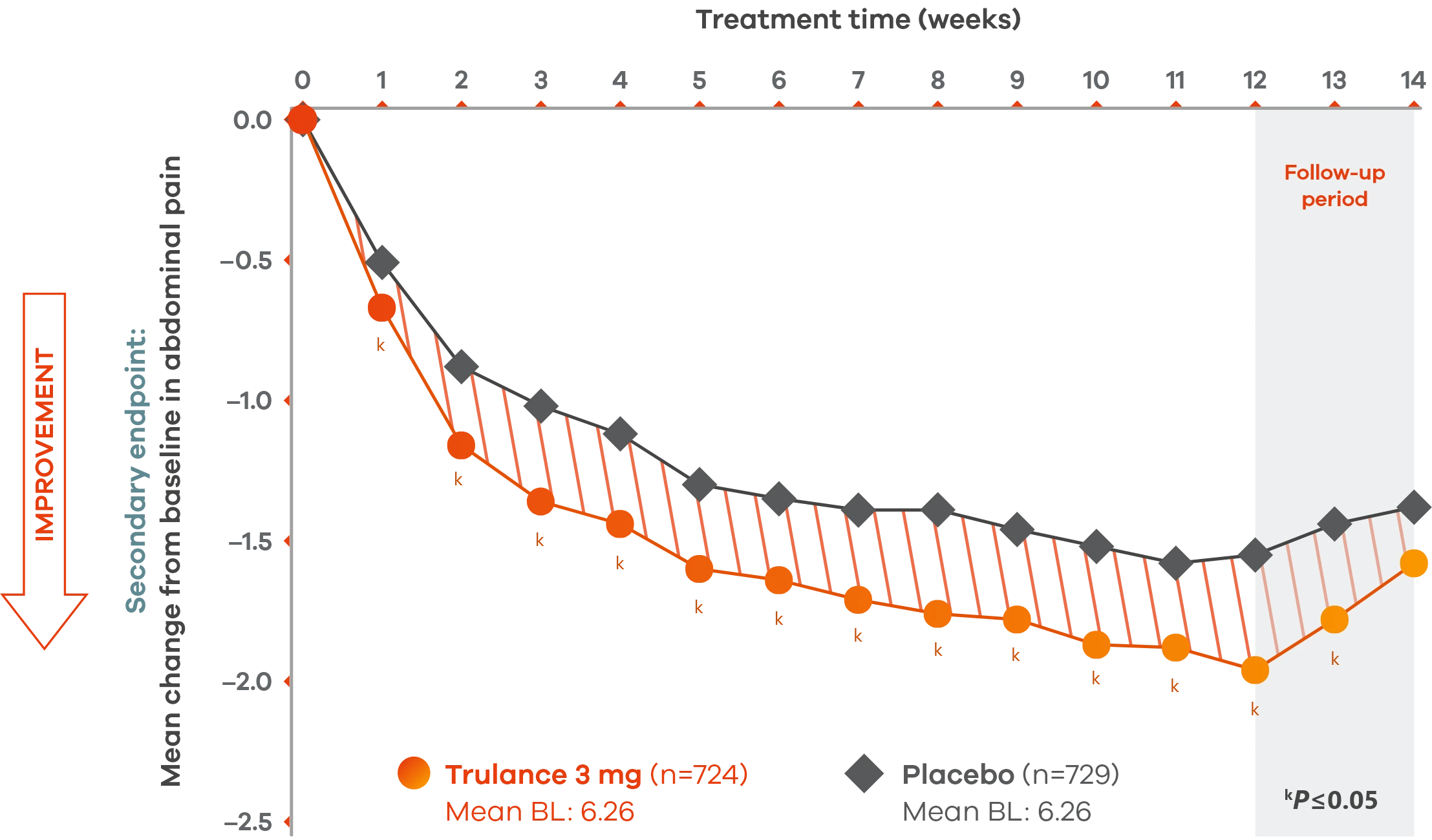 Line chart of abdominal pain