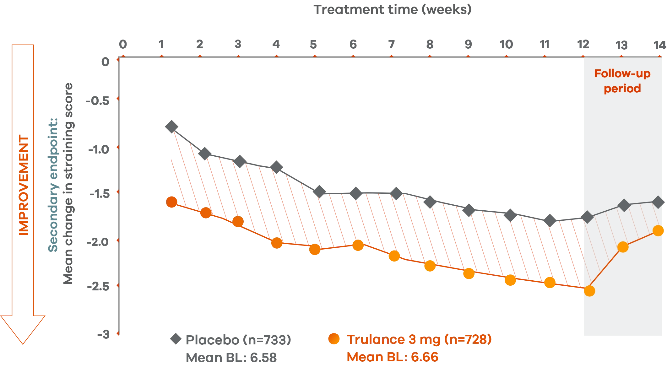 Line chart of straining score