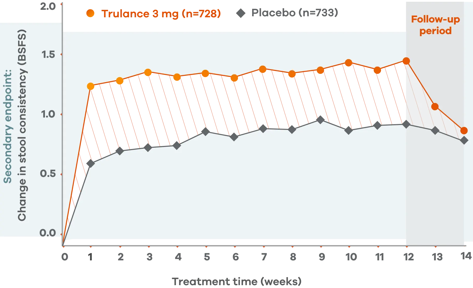 Bar chart of stool consistency