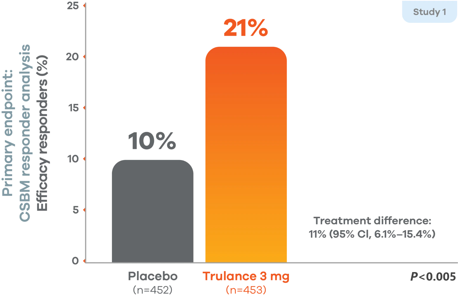 Bar chart of durable response