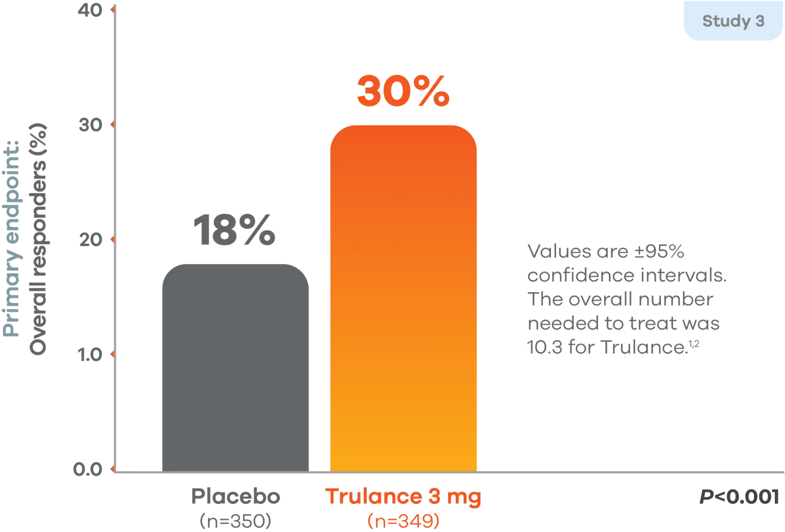 Bar chart of durable response