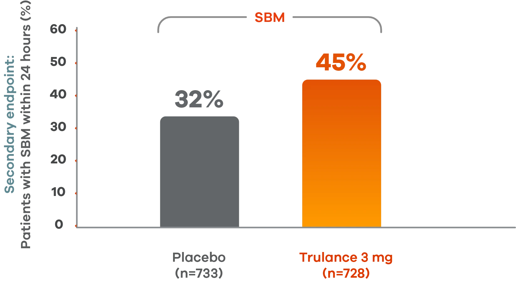 Bar chart of 24-hour data